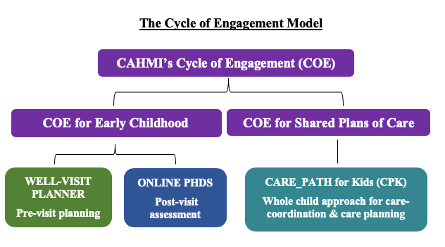 Cycle of Engagement Model